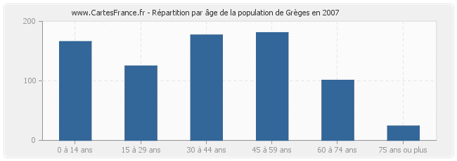 Répartition par âge de la population de Grèges en 2007