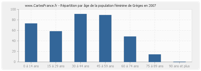 Répartition par âge de la population féminine de Grèges en 2007