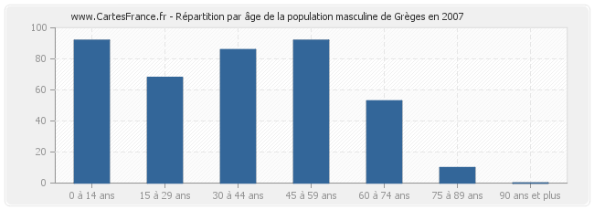 Répartition par âge de la population masculine de Grèges en 2007