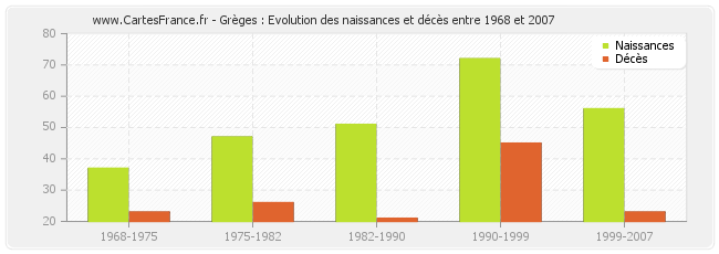Grèges : Evolution des naissances et décès entre 1968 et 2007
