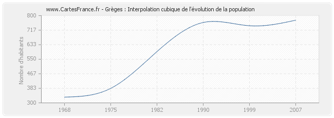 Grèges : Interpolation cubique de l'évolution de la population