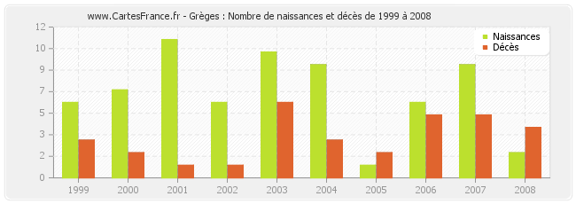 Grèges : Nombre de naissances et décès de 1999 à 2008