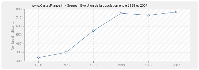 Population Grèges