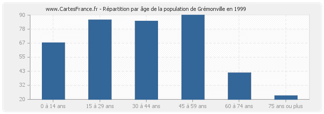 Répartition par âge de la population de Grémonville en 1999
