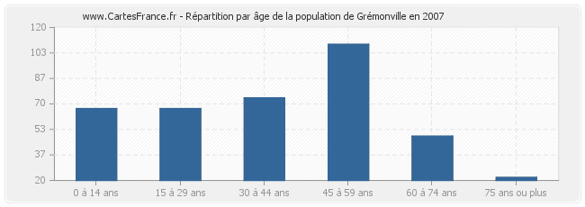 Répartition par âge de la population de Grémonville en 2007