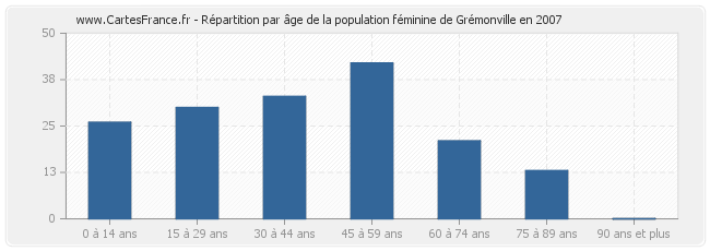 Répartition par âge de la population féminine de Grémonville en 2007
