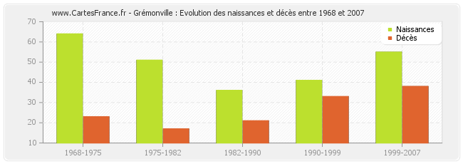 Grémonville : Evolution des naissances et décès entre 1968 et 2007