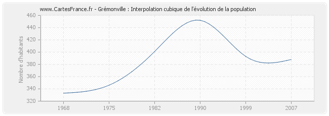 Grémonville : Interpolation cubique de l'évolution de la population