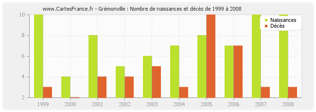 Grémonville : Nombre de naissances et décès de 1999 à 2008