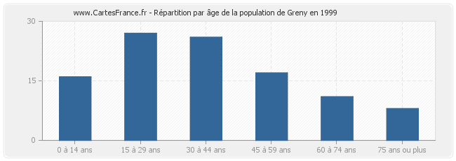 Répartition par âge de la population de Greny en 1999