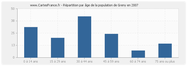 Répartition par âge de la population de Greny en 2007