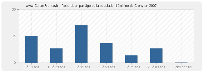 Répartition par âge de la population féminine de Greny en 2007