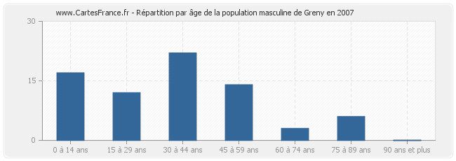 Répartition par âge de la population masculine de Greny en 2007