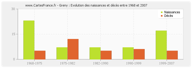 Greny : Evolution des naissances et décès entre 1968 et 2007