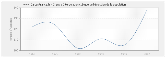 Greny : Interpolation cubique de l'évolution de la population