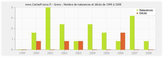 Greny : Nombre de naissances et décès de 1999 à 2008