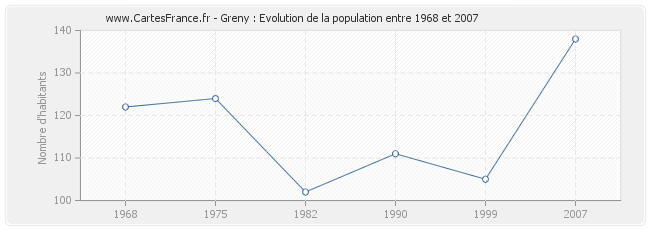 Population Greny