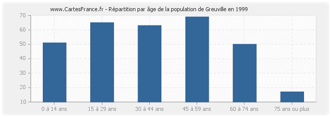 Répartition par âge de la population de Greuville en 1999