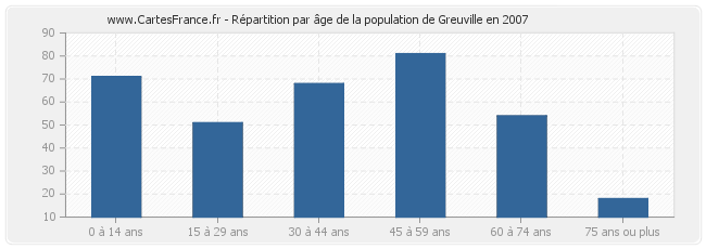 Répartition par âge de la population de Greuville en 2007