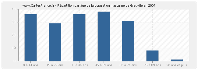 Répartition par âge de la population masculine de Greuville en 2007