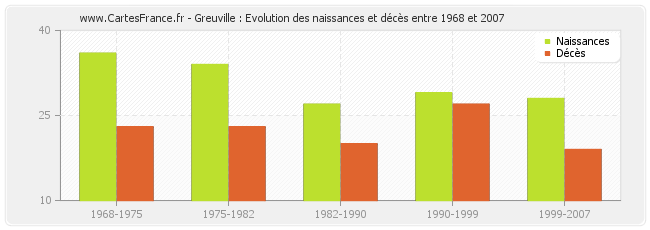 Greuville : Evolution des naissances et décès entre 1968 et 2007