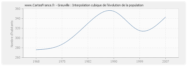 Greuville : Interpolation cubique de l'évolution de la population