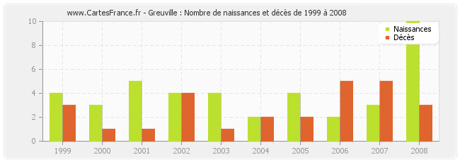Greuville : Nombre de naissances et décès de 1999 à 2008
