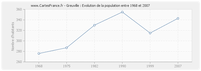 Population Greuville