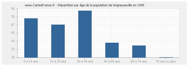 Répartition par âge de la population de Grigneuseville en 1999