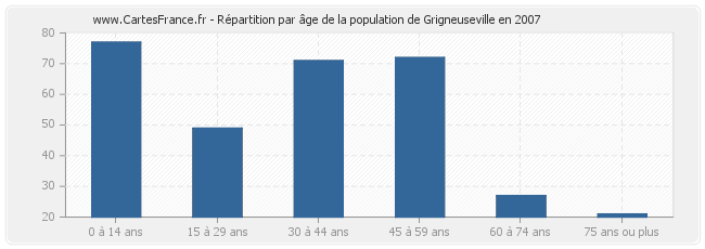 Répartition par âge de la population de Grigneuseville en 2007