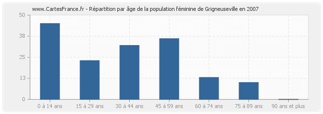 Répartition par âge de la population féminine de Grigneuseville en 2007