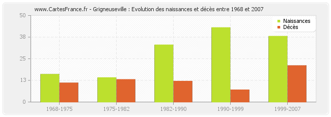 Grigneuseville : Evolution des naissances et décès entre 1968 et 2007