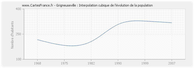 Grigneuseville : Interpolation cubique de l'évolution de la population