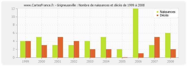 Grigneuseville : Nombre de naissances et décès de 1999 à 2008