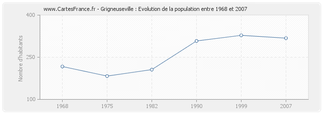 Population Grigneuseville