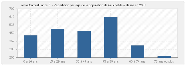 Répartition par âge de la population de Gruchet-le-Valasse en 2007