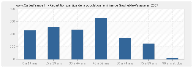 Répartition par âge de la population féminine de Gruchet-le-Valasse en 2007