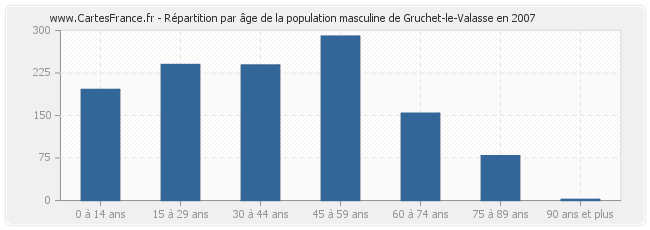 Répartition par âge de la population masculine de Gruchet-le-Valasse en 2007