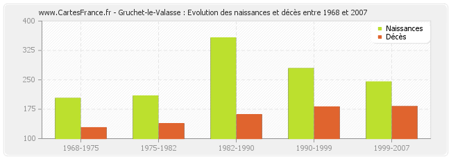 Gruchet-le-Valasse : Evolution des naissances et décès entre 1968 et 2007