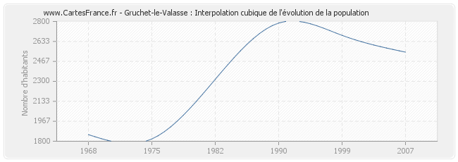 Gruchet-le-Valasse : Interpolation cubique de l'évolution de la population