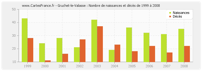 Gruchet-le-Valasse : Nombre de naissances et décès de 1999 à 2008