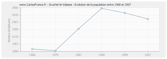 Population Gruchet-le-Valasse