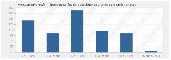 Répartition par âge de la population de Gruchet-Saint-Siméon en 1999