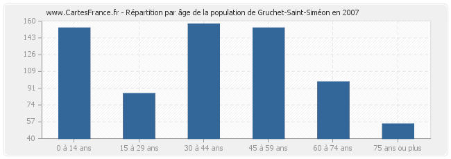 Répartition par âge de la population de Gruchet-Saint-Siméon en 2007