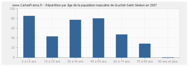 Répartition par âge de la population masculine de Gruchet-Saint-Siméon en 2007