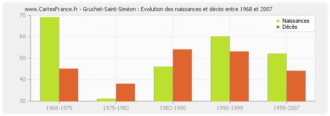 Gruchet-Saint-Siméon : Evolution des naissances et décès entre 1968 et 2007