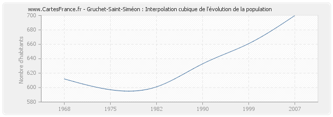 Gruchet-Saint-Siméon : Interpolation cubique de l'évolution de la population