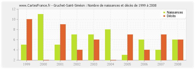 Gruchet-Saint-Siméon : Nombre de naissances et décès de 1999 à 2008