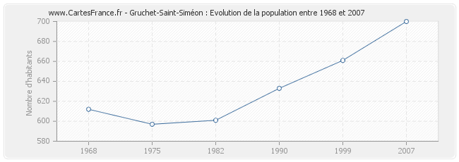 Population Gruchet-Saint-Siméon