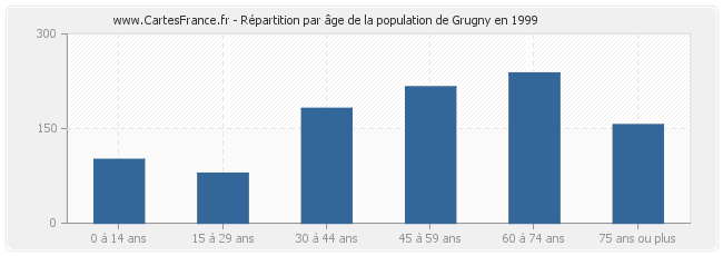 Répartition par âge de la population de Grugny en 1999